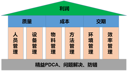 精益PDCA、問題解決、防錯(cuò)