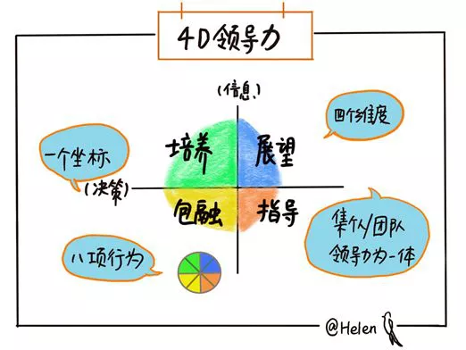 4D領導力