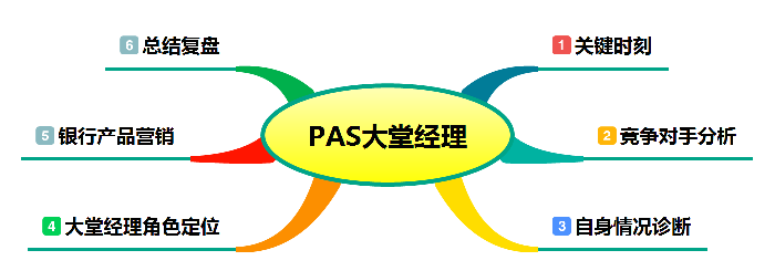 銀行大堂經理職業(yè)化培訓