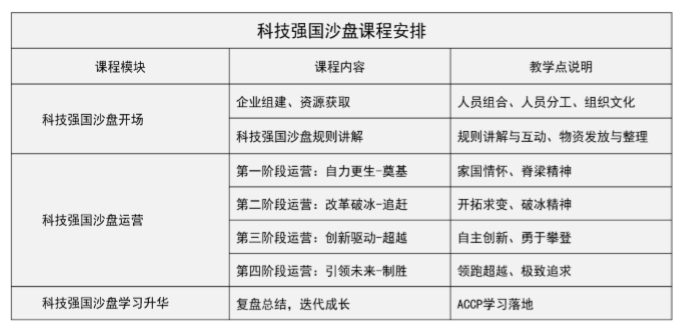 科技強國沙盤課程安排